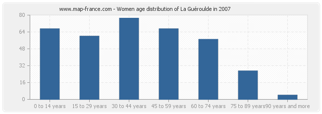 Women age distribution of La Guéroulde in 2007